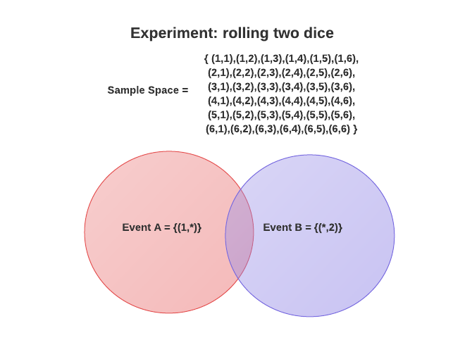 Rolling a Die - Probability, Sample Space, Examples